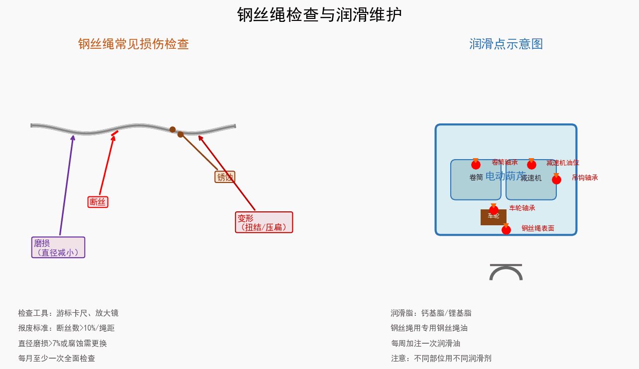 钢丝绳检查与润滑点