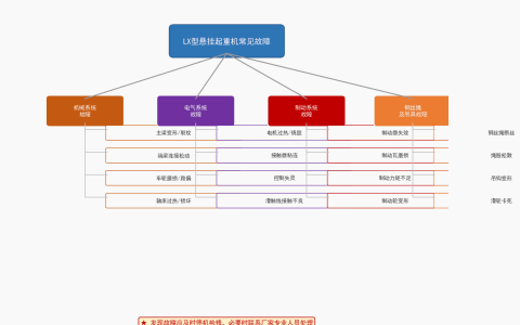LX型电动单梁悬挂起重机的常见故障诊断与排除方法速查