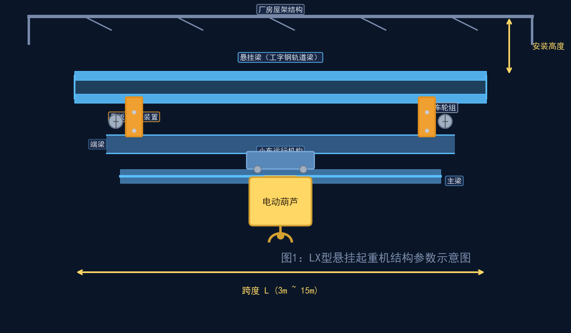 LX型悬挂起重机结构参数示意图
