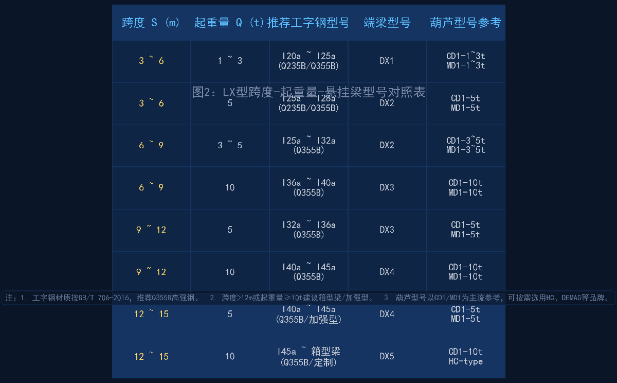 LX型跨度-起重量-悬挂梁型号对照表