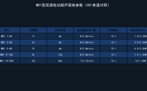 MD1型双速电动葫芦的型号参数解析：快慢速比与适用工况
