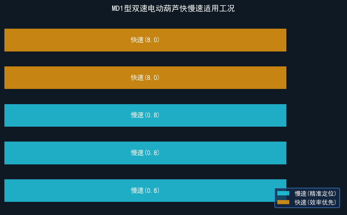 快慢速适用工况
