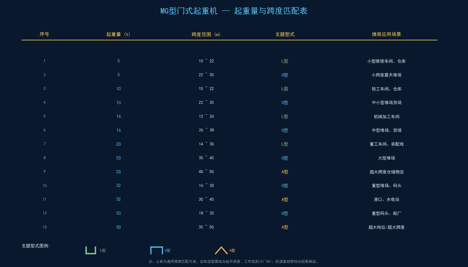 起重量-跨度-支腿匹配表