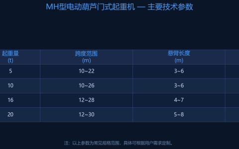 MH型电动葫芦门式起重机的型号选择：起重量与悬臂长度