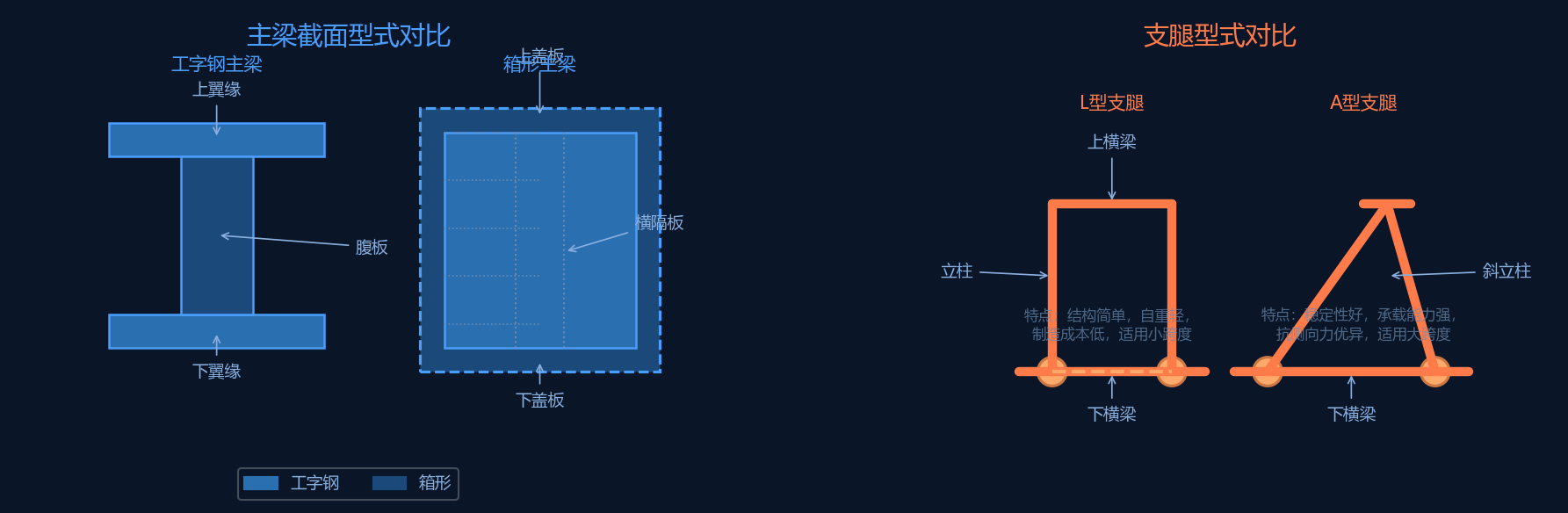 主梁与支腿型式对比