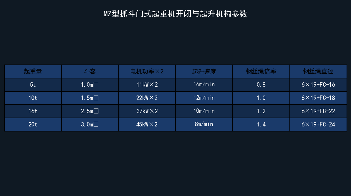 MZ型开闭与起升机构参数表