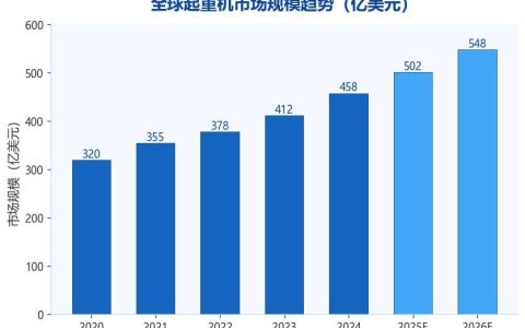 2025年全球起重机市场规模突破500亿：中国品牌持续领跑行业增长