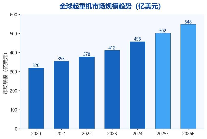 图1：全球起重机市场规模趋势
