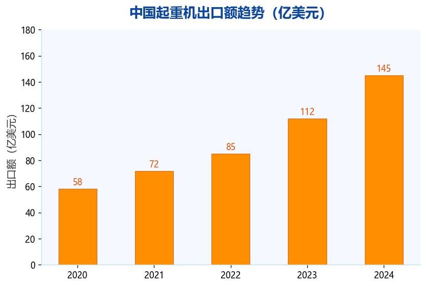 图2：中国起重机出口额趋势