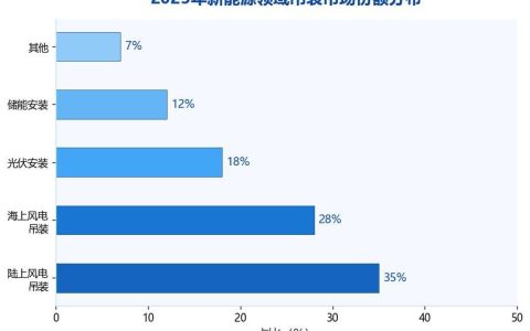 新能源装机热潮推动起重机需求井喷：风电吊装市场年增长超20%