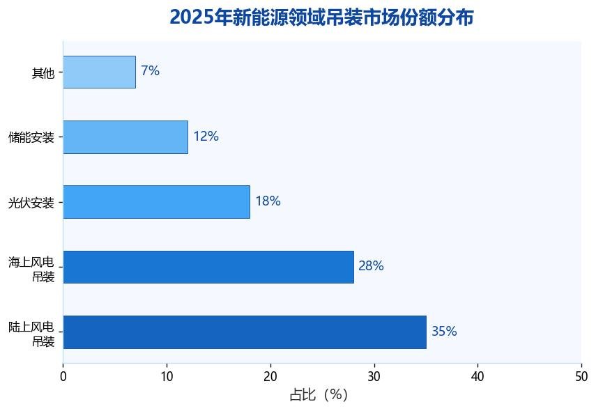 图1：2025年新能源领域吊装市场份额分布