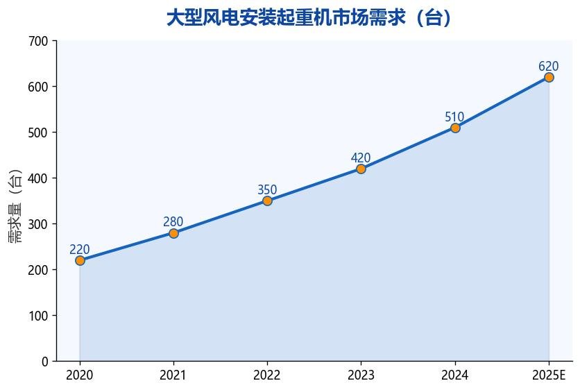 图2：大型风电安装起重机市场需求