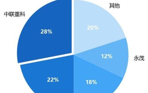2025年塔式起重机市场格局分析：中联重科领跑，出口占比持续提升