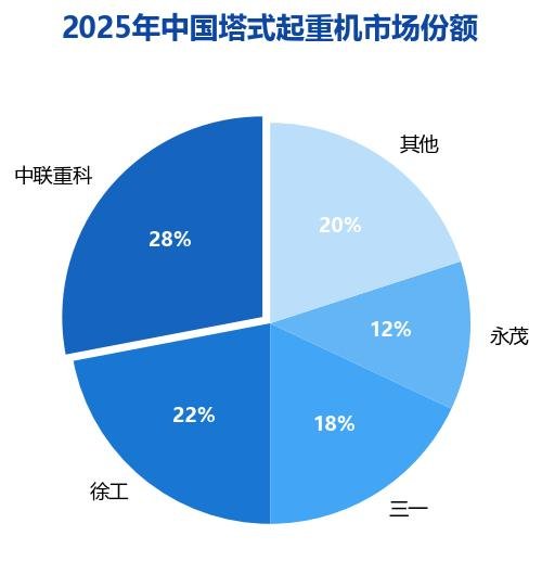 图1：2025年中国塔式起重机市场份额