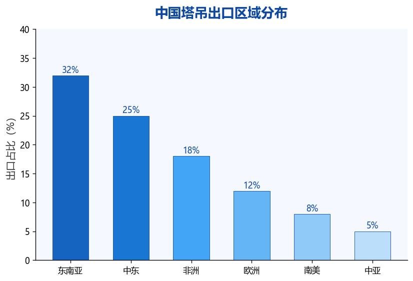 图2：中国塔吊出口区域分布