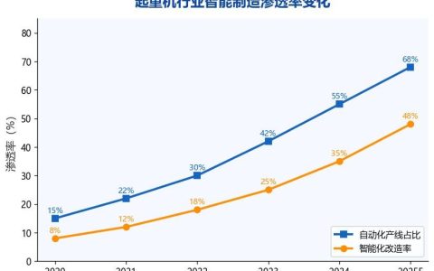 起重机行业智能制造转型加速：自动化产线渗透率突破55%，智能化改造成新趋势