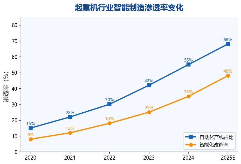 图1：起重机行业智能制造渗透率变化