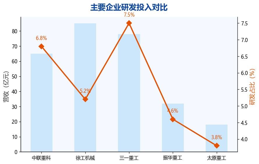 图2：主要企业研发投入对比