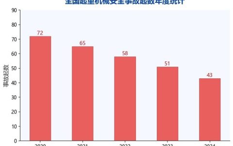 起重机械安全管理成效显著：年度事故起数连续五年下降，2024年降幅创历史新高