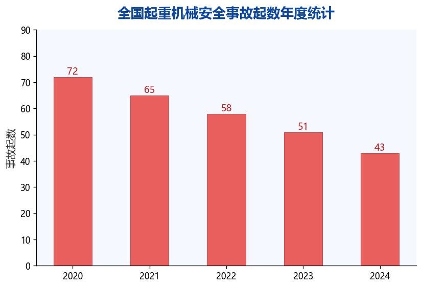 图1：全国起重机械安全事故起数年度统计