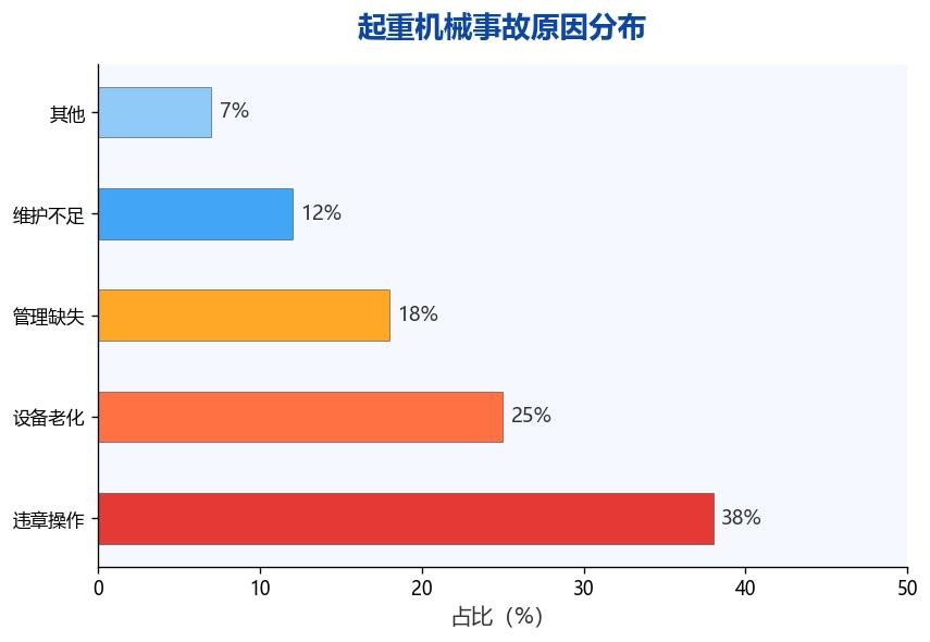 图2：起重机械事故原因分布