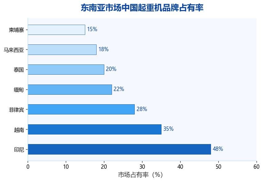 图1：东南亚市场中国起重机品牌占有率
