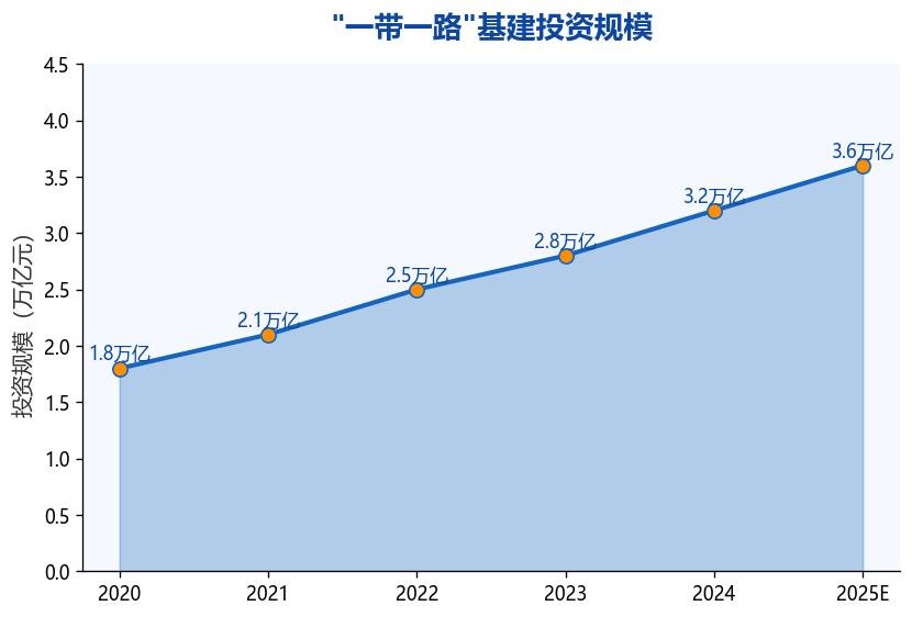 图2：一带一路基建投资规模趋势