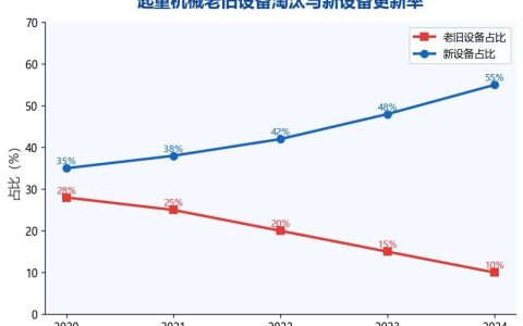 起重机械更新换代加速推进：老旧设备占比降至10%以下，新设备占比突破55%