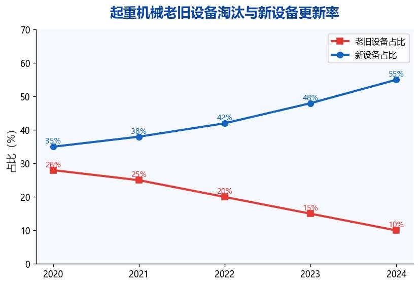 图1：起重机械老旧设备淘汰与新设备更新率
