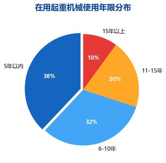 图2：在用起重机械使用年限分布