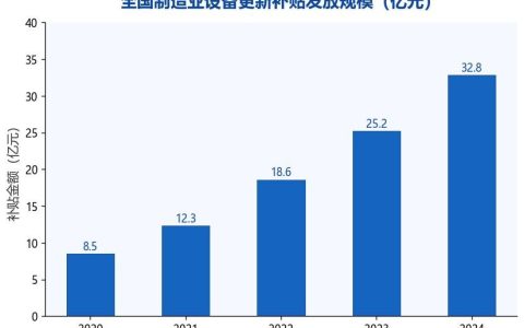 设备更新补贴政策成效显著：2024年全国发放32.8亿元，覆盖企业超3万家