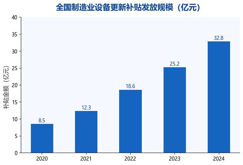 图1：全国制造业设备更新补贴发放规模