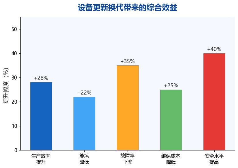 图2：设备更新换代带来的综合效益