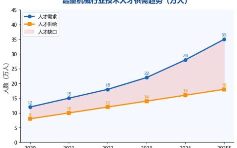 起重机械行业人才缺口达17万：技术人才培养体系建设刻不容缓