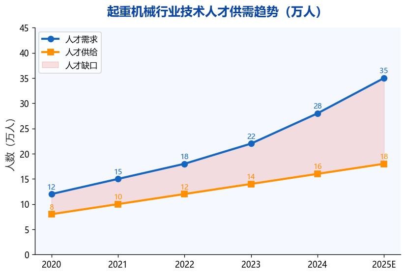 图1：起重机械行业技术人才供需趋势
