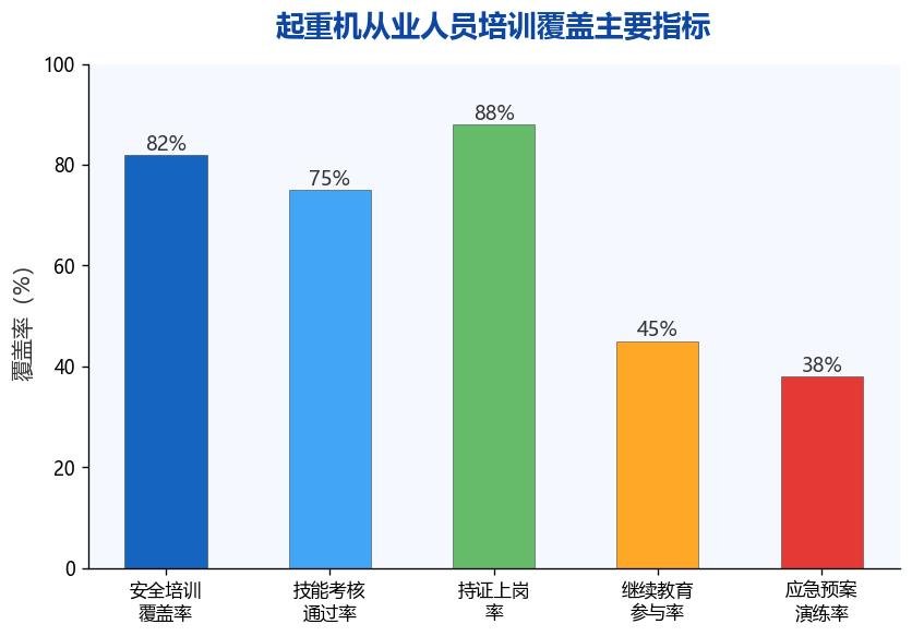图2：起重机从业人员培训覆盖主要指标