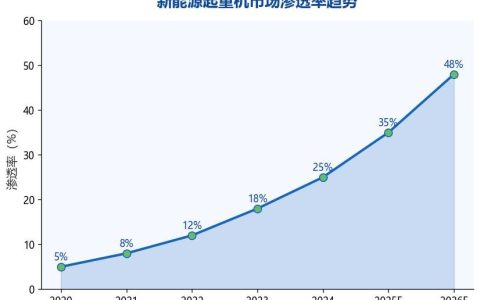 起重机行业电动化转型提速：2026年新能源渗透率预计达48%，行业迈入绿色新时代