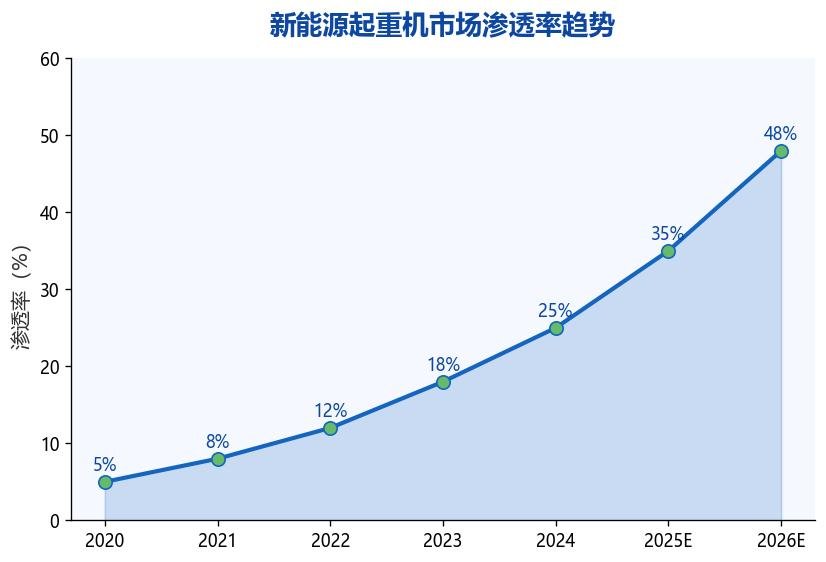 图1：新能源起重机市场渗透率趋势