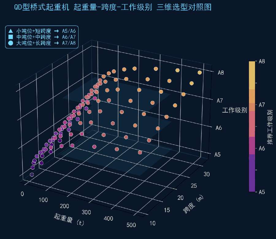 QD型起重量-跨度-工作级别对照图