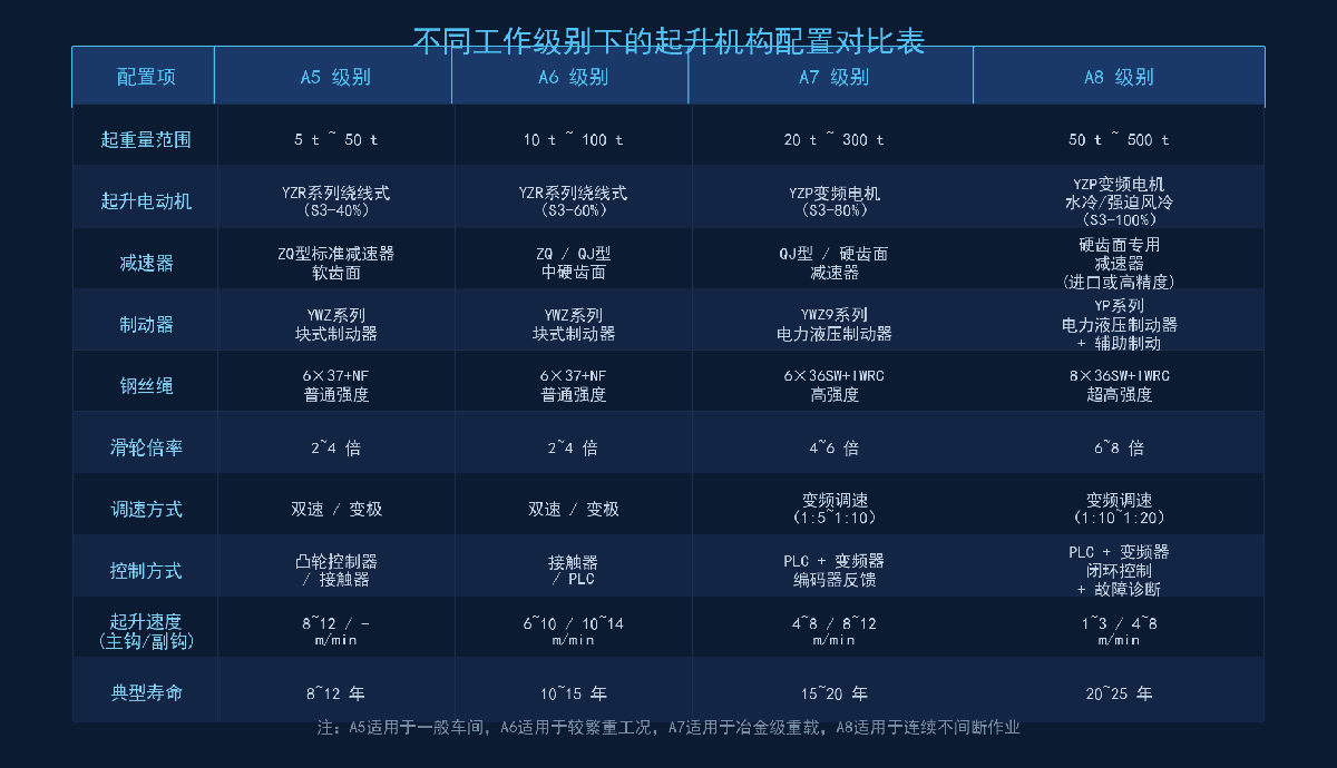 不同工作级别下的起升机构配置对比