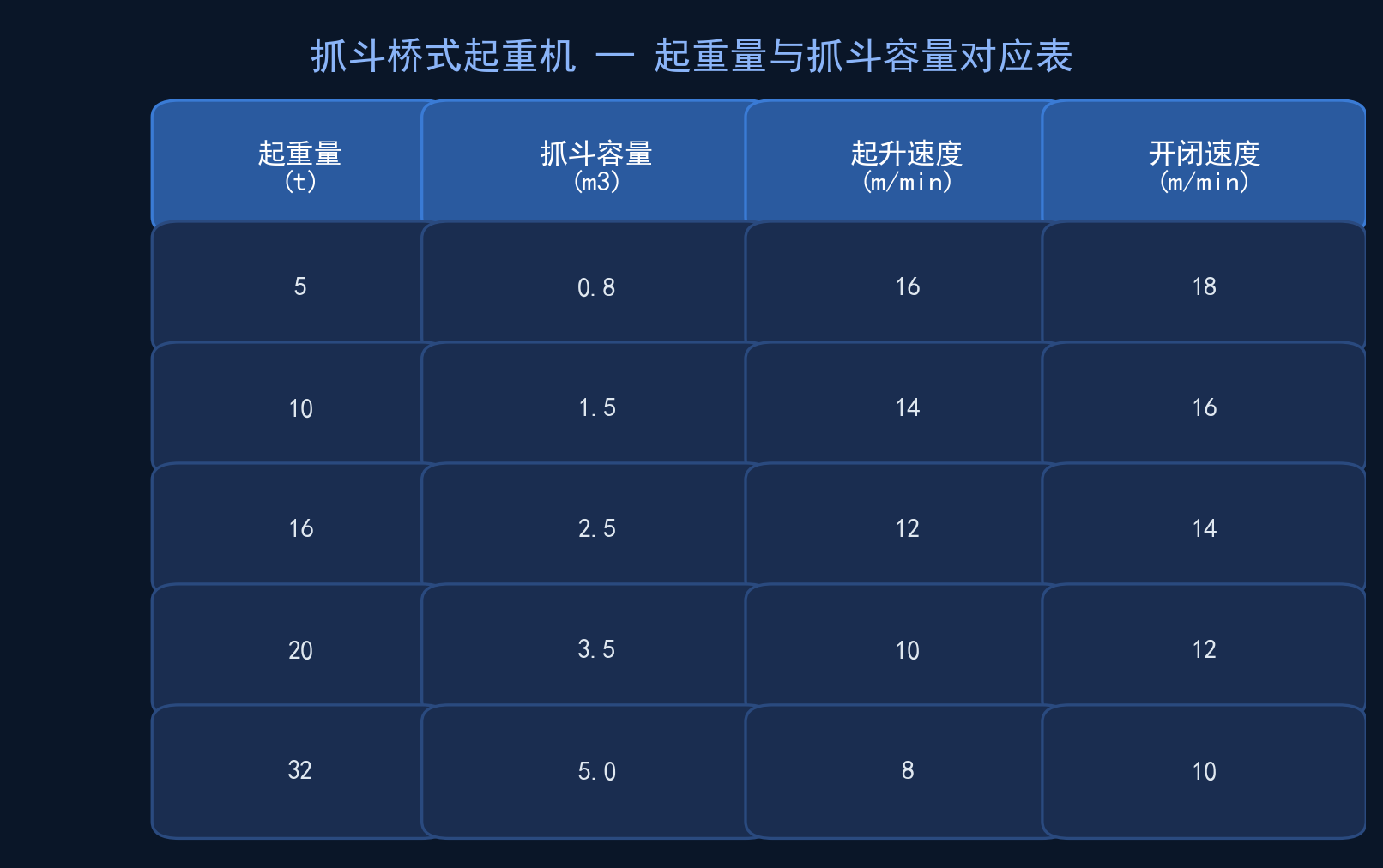QZ型起重量与抓斗容量对照表