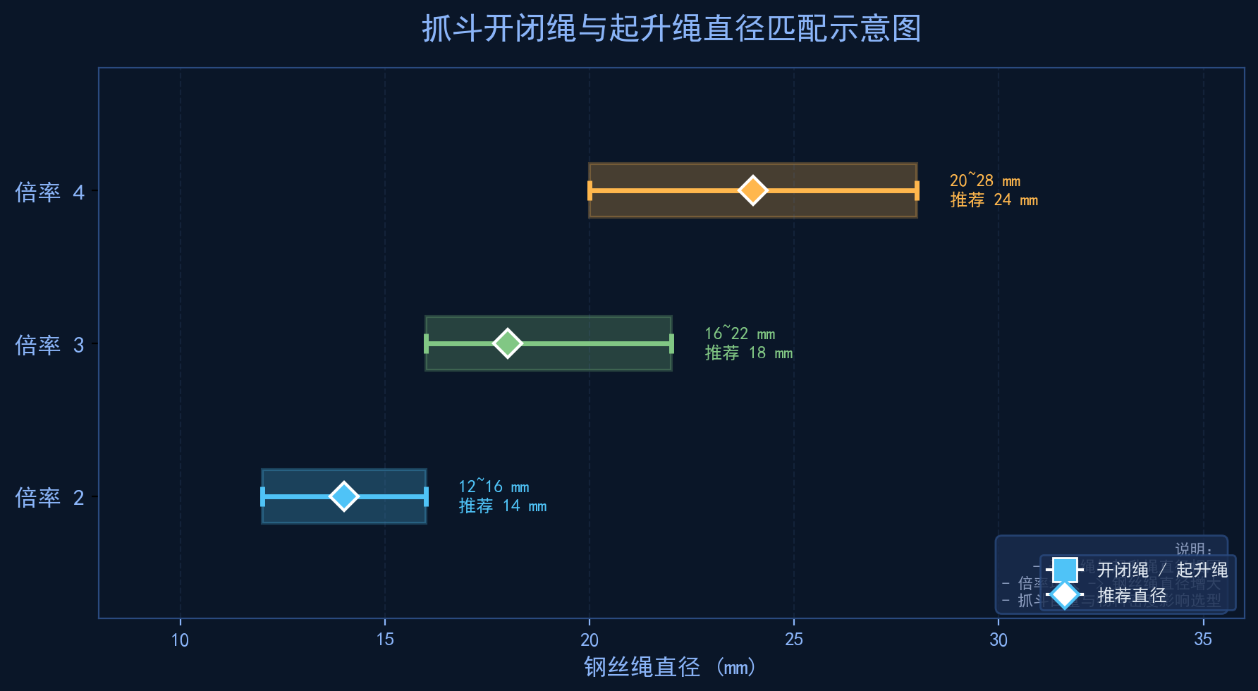 抓斗开闭绳与起升绳直径匹配