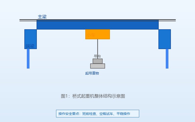 图1：桥式起重机整体结构示意图