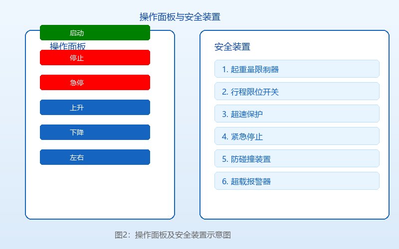 图2：桥式起重机操作面板及安全装置示意图