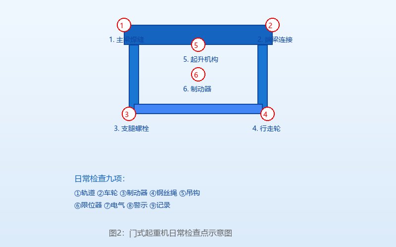 图2：门式起重机日常检查点示意图