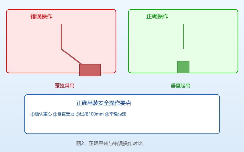 图2：正确吊装与错误操作对比示意图