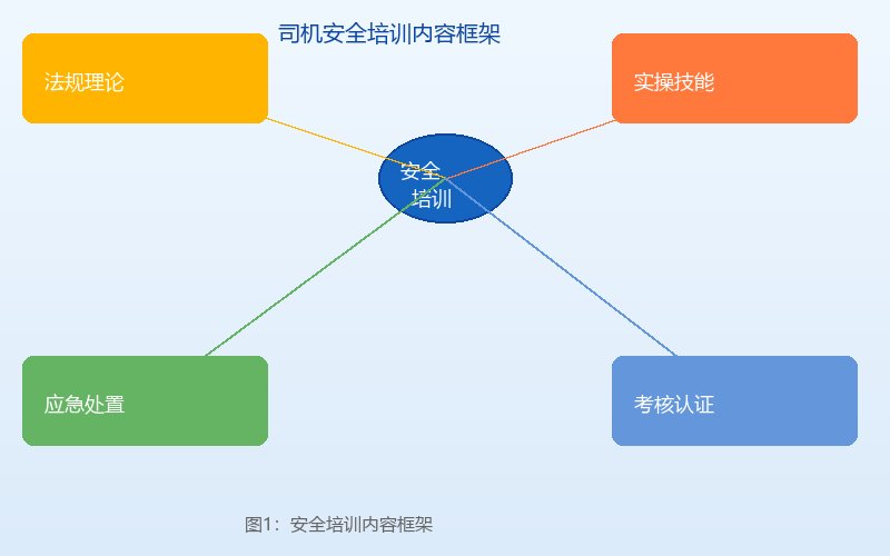 图1：起重机司机安全培训内容框架