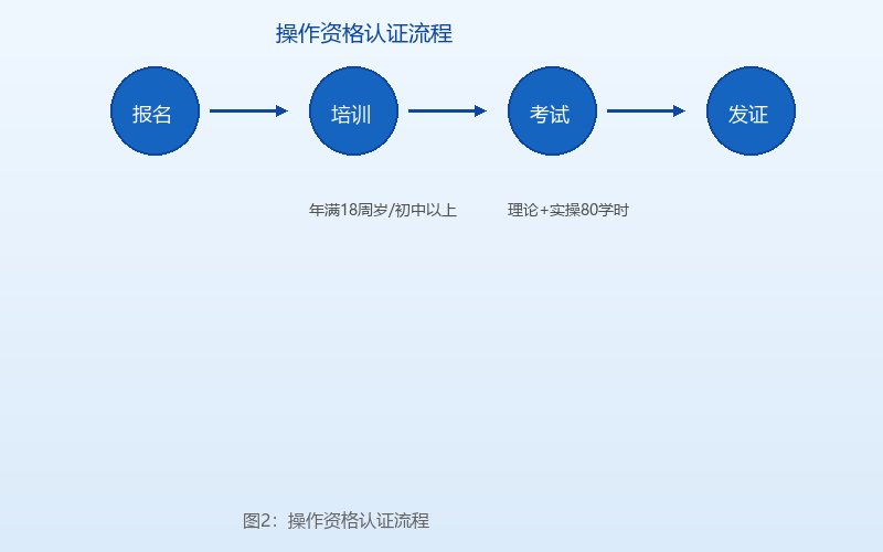 图2：起重机操作资格认证流程