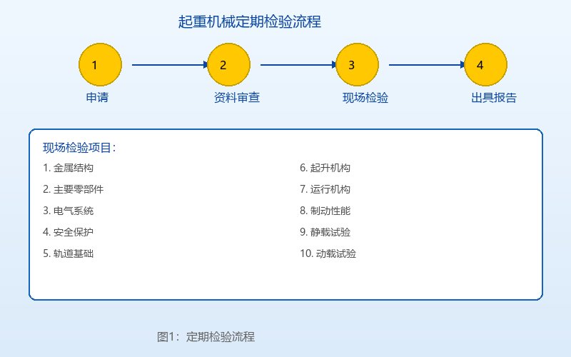 图1：起重机械定期检验流程示意图