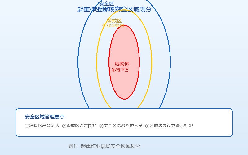 图1：起重作业现场安全区域划分示意图